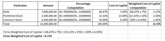 Percentage Particulars Cost of Capital Weighted Cost of Capital Amount Computation Computation Debt Preferred Stock Common Stock Total 7,000,000.00 |Rs 7000000/Rs. 15000000] | 3,500,000.00 [Rs 3500000/Rs. 15000000]| 4,500,000.00 [Rs 4500000/Rs. 15000000] | 46.67% 23.33% 30.00% 100.00 7.00% [46.67% x 7%] | 15.00%| [23.33% x 15%) | 6.50%) [30% x 6.50%) | 3.27% 3.50% 1.95% 8.72% 15,000,000.00 Firms weighted Cost of Capital-[46.67% x 7%) + [ 23.33% x 15%) + [30% x6.50%) Firms weighted Cost of Capital 8.72%