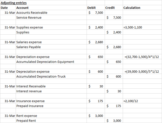 Credit Calculation Adjusting entries Date Account 31-Mar Accounts Receivable Service Revenue Debit $ 7,500 $ 7,500 $ 2,400 =3