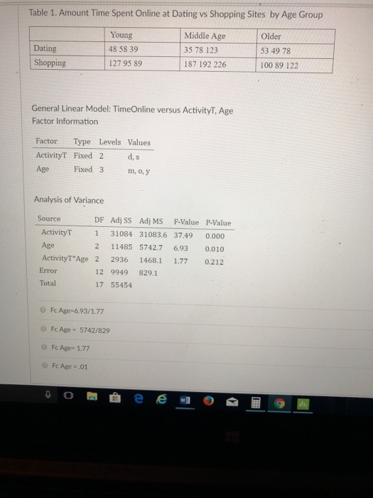 Table 1. Amount Time Spent Online at Dating vs Shopping Sites by Age Group Dating Shopping Young 48 58 39 127 95 89 Middle Age 35 78 123 187 192 226 Older 53 49 78 100 89 122 General Linear Model: TimeOnline versus ActivityT, Age Factor Information Factor Type Levels Values ActivityT Fixed 2 d,s Age Fixed 3 m, o, y Analysis of Variance Source DF Adj SS Adj MS F-Value P-Value ActivityT 1 31084 31083.6 37.49 0.000 Age ActivityT Age 2 2936 1468.1 1.77 0.212 Error Total 2 11485 5742.7 6.93 0.010 12 9949 829.1 17 55454 O Fc Age-6.93/1.77 C) Fc Age= 574 2/829 Fc Age= 1.77