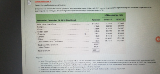 Summative Case 3 Foreign Currency fluctuations and Revenue Chikennella has considerable non-US operations. The Table below sh