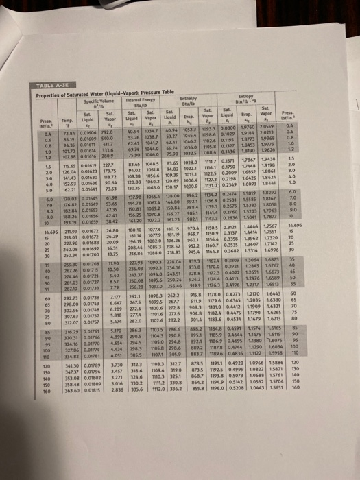TABLE AT Properties of Saturated Water (Liquid-Vapor) Pressure Table Specific Volume Internal Energy Temp. Vapor Vaper porqud