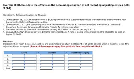 Exercise 3-11A Calculate the effects on the accounting equation of not recording adjusting entries (LO3- 3, 3-4) Consider the following situations for Shocker: On November 28, 2021, Shocker receives a $4,500 payment from a customer for services to be rendered evenly over the next three months. Deferred Revenue is credited. 2. On December 1, 2021, the company pays a local radio station $2,700 for 30 radio ads that were to be aired, 10 per month, throughout December, January, and February. Prepaid Advertising is debited. 3. Employee salaries for the month of December totaling $8,000 will be paid on January 7, 2022 4. On August 31, 2021, Shocker borrows $70,000 from a local bank. A note is signed with principal and 9% interest to be paid on August 31, 2022. Required Indicate by how much the assets, liabilities, and stockholders equity in the December 31, 2021, balance sheet is higher or lower if the adjustment is not recorded. (If none of the categories apply for a particular item, leave the cell blank.) Assets Liabilities Stockholders Equity 2. 3. Total