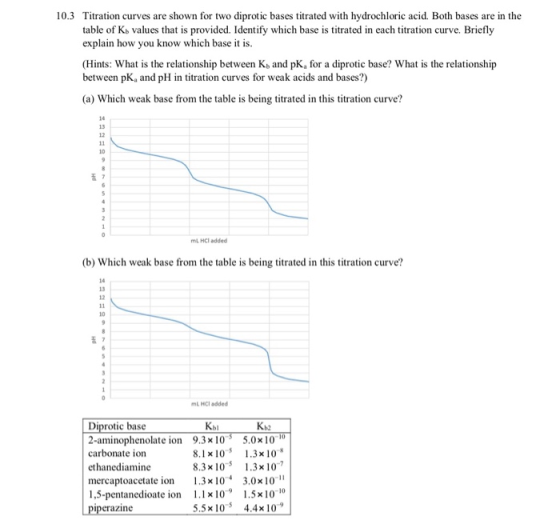 10.3 Titration curves are shown for two diprotic bases titrated with hydrochloric acid. Both bases are in the table of Ko val
