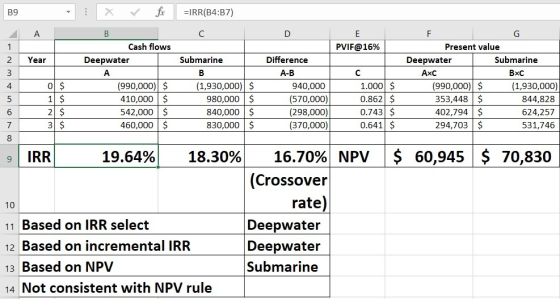 B9 -: X fx =IRR(B4:37) Cash flows Deepwater 2 Year A DE PVIF@16% Submarine Difference A-B (1,930,000) $ 940,000 1.000 $ 980,0