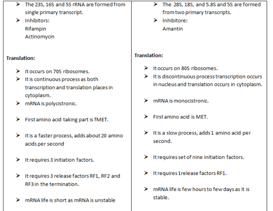 The 23S, 16S and 5S rRNA are formed fromm The 28S, 18S, and 5.8S and 5S are formed single primary transcript. Inhibitors: Rif