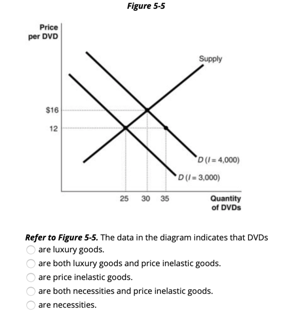 Figure 5-5 Price per DVD Supply $16 D(1 = 4,000) D(1 = 3,000) 25 30 35 Quantity of DVDs Refer to Figure 5-5. The data in the