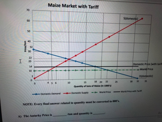 Maize Market with Tariff S(domestic) Price/ton Domestic Price (with tarif ---- World Price D(domestic) 30 32 35 18 20 22 Quan