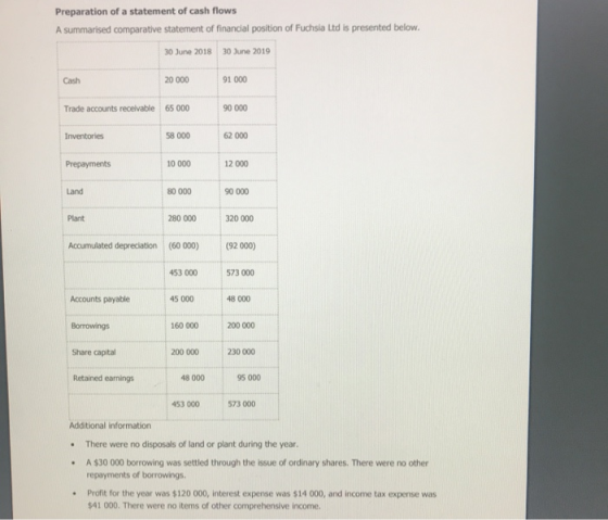 Preparation of a statement of cash flows A summarised comparative statement of financial position of Fuchsia Ltd is presented