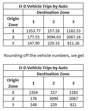 O-D Vehicle Trips by Auto Destination Zone Origin 1 2 3 Zone 1 1353.77 157.28 1182.53 177.53 3094.03 2067.16 3 147.90 229.33