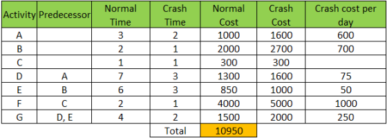 Activity Predecessor Crash cost per day 600 700 A B C D E F G Normal Time 3 2 1 7 6 2 4 Crash Time 2 1 1 3 3 1 2 Total Normal