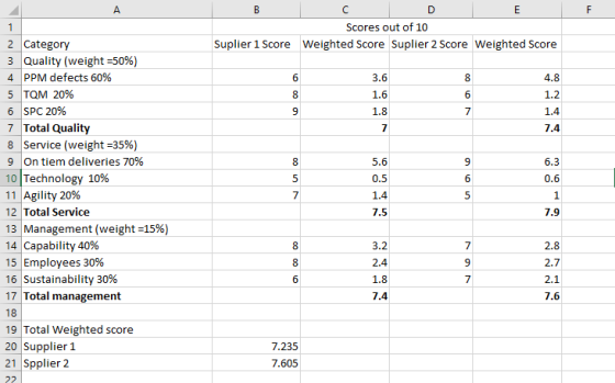 Scores out of 10 Suplier 1 Score Weighted Score Suplier 2 Score Weighted Score 4.8 1.2 3.6 1.6 1.8 1 1.4 7.4 2 Category 3 Qua