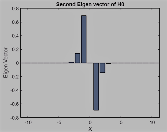 Second Eigen vector of HO 0.8 0.6 0.4 0.2 Eigen Vector 0 -0.2 -0.4 -0.6 -0.8 -10 -5 5 10 xo