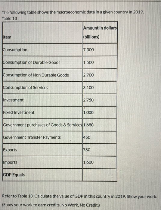 The following table shows the macroeconomic data in a given country in 2019. Table 13 Amount in dollars Item (billions) Consu