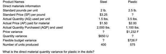 Steel Plastic Product Names Direct materials information Standard pounds per unit Standard Price (SP) per pound Actual Quanti