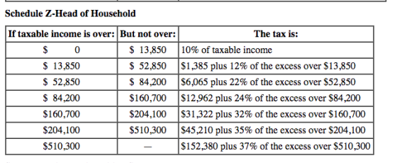Schedule Z-Head of Household If taxable income is over: But not over: The tax is: $ 0 $ 13,850 10% of taxable income $ 13,850