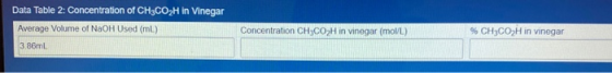 Data Table 2: Concentration of CH3CO2H in Vinegar Average Volume of NaOH Used (mL) 3.86ml Concentration CH3COH in vinegar (mo