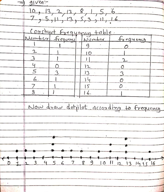 given- 2 13 3 IS 0 Now daw dtlot cteadims to frrqen