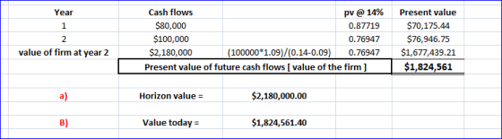 Year 1 Cash flows pv @ 14% $80,000 0.87719 $100,000 0.76947 $2,180,000 (100000*1.09)/(0.14-0.09) 0.76947 Present value of fut