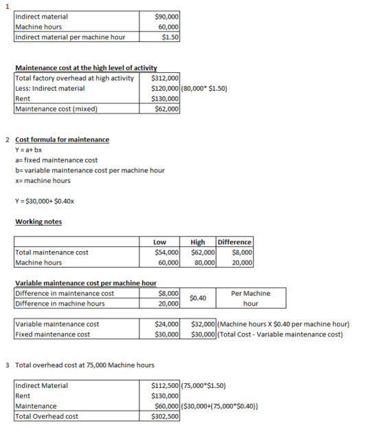 Indirect material Machine hours Indirect material per machine hour $90,000 60,000 $1.50 Maintenance cost at the high level of