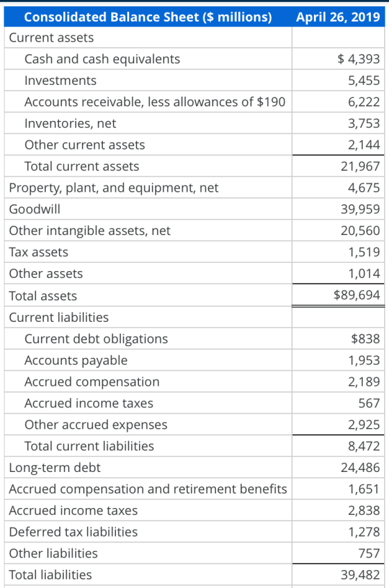 Consolidated Balance Sheet ($ millions) April 26, 2019 Current assets Cash and cash equivalents Investments Accounts receivab