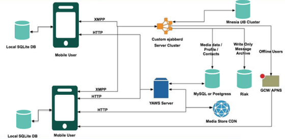 XMPP Mnesia DB Cluster Custom ejabberd Server Cluster Media datal Write Only Local SQLite DB Profile I Con Arehipe omind usera Mobile User XMPP HTTP GCM/APNS MySQL or Postgress Riak YAWS Server HTTP Media Store CDN Local SQLite DB Mobile User