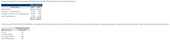 Granger Corporation has accounts receivable of $95,700 at March 31, 2018. An analysis of the accounts shows these amounts. Mo