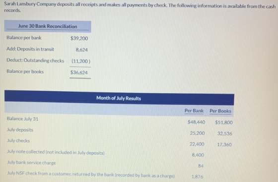 Sarah Lansbury Company deposits all receipts and makes all payments by check. The following information is available from the