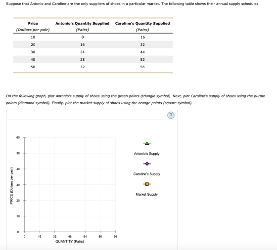 Suppose that Antonio and Caroline are the only suppliers of shoes in a particular market. The following table shows their annual supply schedules: Price (Dollars per pair) 10 20 30 40 50 Antonios Quantity Supplied (Pairs) Carolines Quantity Supplied (Pairs) 16 32 16 24 28 32 52 56 On the following graph, plot Antonios supply of shoes using the green points (triangle symbol). Next, plot Carolines supply of shoes using the purple points (diamond symbol). Finally, plot the market supply of shoes using the orange points (square symbol) 60 50 Antonios Supply C 40 Carolines Supply 30 Market Supply 20 10 16 32 48 64 80 96 QUANTITY (Pairs)