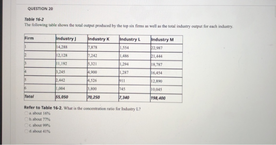QUESTION 20 Table 16-2 The following table shows the total output produced by the top six firms as well as the total industry