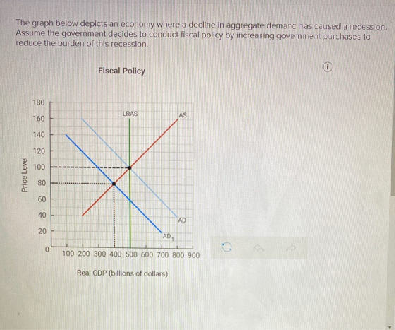The graph below depicts an economy where a decline in aggregate demand has caused a recession. Assume the government decides