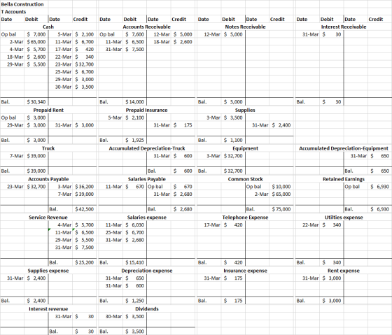 Credit Credit Date Debit Date Credit Accounts Receivable Op bal $ 7,600 12-Mar $ 5,000 11-Mar $ 6,500 18-Mar $ 2,600 31-Mar $
