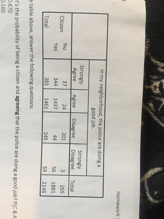 Homework In my neighborhood, the police are doing a good job. Strongly Agree Strongly Disagree Total 3 265 56 1881 59 2146 Agree Disagree 24 344 1437 381 1461 No 37 201 Citizen Yes Total 245 e table above, answer the following questions. ts the probability of being a citizen and agreeing that the police are doing a good job? P(C &A .670 0.160