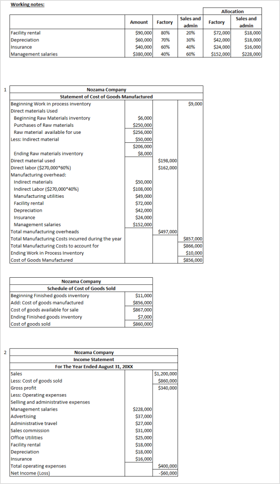 Working notes: Amount Factory Facility rental Depreciation Insurance Management salaries $90,000 $60,000 $40,000 $380,000 80%