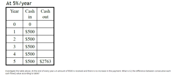 At55% / year Year Cash Cash in out 0 0 1 S500 2 S500 3 $ 3 S500 4 $500 5 $500 $2763 Investigate the table above. At the end o