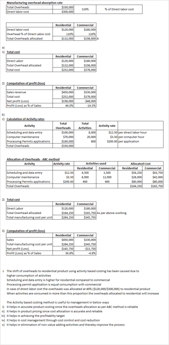 Manufacturing overhead absorption rate Total Overheads $330,000 Direct labor cost $300,000 110% % of Direct labor cost Direct