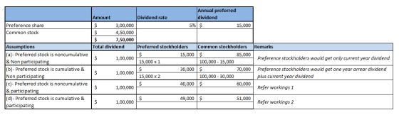 Dividend rate Annual preferred dividend 5% $ 15,000 Preference share Common stock Amount $ 3,00,000 $ 4,50,000 $ 7,50,000 Tot