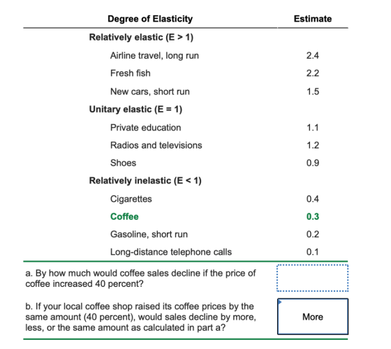 Degree of Elasticity Estimate Relatively elastic (E > 1) 2.4 Airline travel, long run Fresh fish New cars, short run 2.2 Unit