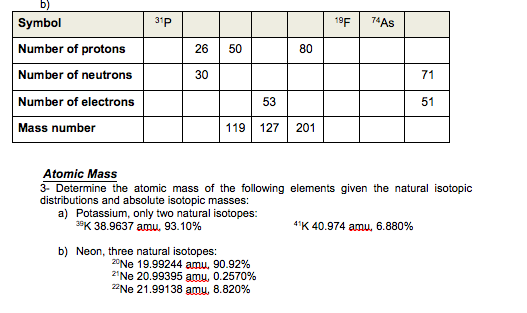 0) 31P 19F 74As Number of protons Number of neutrons Number of electrons Mass number 26 50 80 30 71 53 51 119 127 201 Atomic Mass 3- Determine the atomic mass of the following elements given the natural isotopic a) Potassium, only two natural isotopes: 39K 38.9637 amu, 93.10% 4K 40.974 amu, 6.880% b) Neon, three natural isotopes: 20Ne 19.99244 amu, 90.92% Ne 20.99395 amu, 0.2570% 22Ne 2 1 .991 38 amu, 8.820%