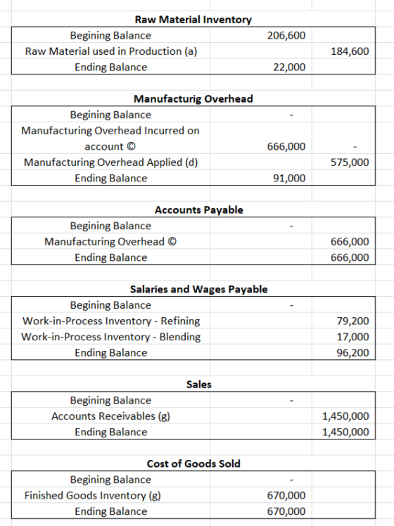 206,600 Raw Material Inventory Begining Balance Raw Material used in Production (a) Ending Balance 184,600 22,000 Manufacturi