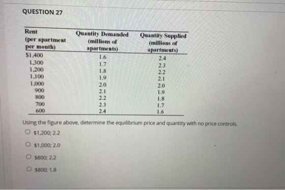 QUESTION 27 Rent (per apartment per month) $1,400 1,300 1,200 1.100 1,000 900 800 700 600 Quantity Demanded (millions of apar