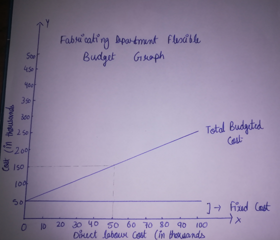 Fabricating Department Flesåble Budget Graph Cost (in thousands Total Budgeted Cast » Fixed Cast 0 10 20 30 40 50 60 70 80 90