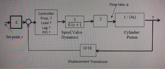 Flow rate, a 1/(4) Controller Prop. ? Lead ? Lag? PID ? 0.1s +1 Spool Valve Dynamics Cylinder Piston Set-point, EDE 10/18 Dis
