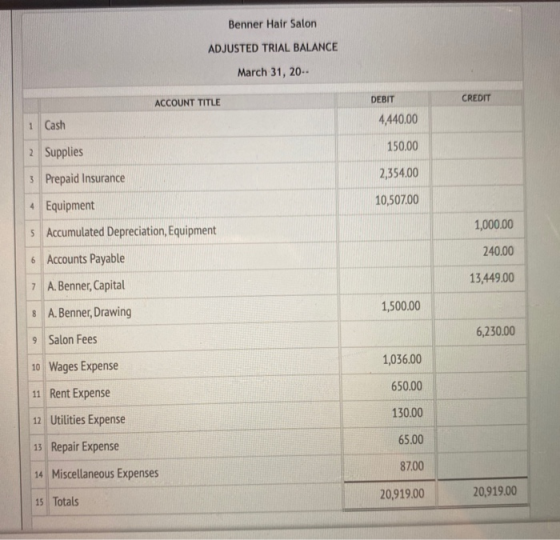 Benner Hair Salon ADJUSTED TRIAL BALANCE March 31, 20.- DEBIT CREDIT ACCOUNT TITLE 1 Cash 4,440.00 150.00 2 Supplies 3 Prepai