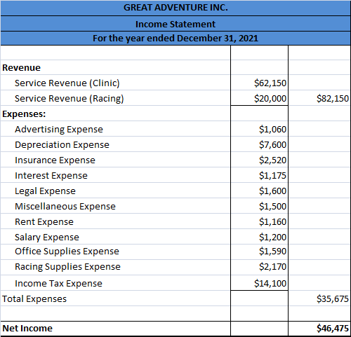 GREAT ADVENTURE INC. Income Statement For the year ended December 31, 2021 $62,150 $20,000 $82,150 Revenue Service Revenue (C