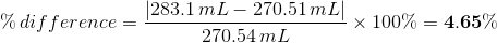 % difference = 283.1 mL - 270.51 mL. 1x 100% = 4.65% 270.54 mL
