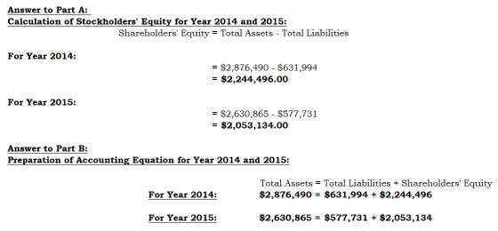 Answer to Part A: Calculation of Stockholders Equity for Year 2014 and 2015: Shareholders Equity = Total Assets - Total Lia