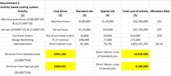 Requirement 2 Activity based costing system Activity [1] Machine operations (3,08,000*10) & (1,57,500*10) Cost driver [2] Sta