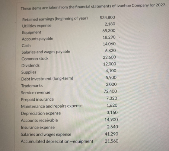 These items are taken from the financial statements of Ivanhoe Company for 2022. $34,800 2,180 65,300 18,290 14,060 6,820 22,