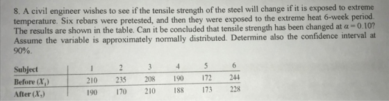 8. A civil engineer wishes to see if the tensile strength of the steel will change if it is exposed to extreme temperature. Six rebars were pretested, and then they were exposed to the extreme heat 6-week period The results are shown in the table. Can it be concluded that tensile strength has been changed at a 0.10? Assume the variable is approximately normally distributed. Determine also the confidence interval at 90% Subject Before (x.) 210 235 208 190 172 244 After (X) 190 170 210 88 173 228