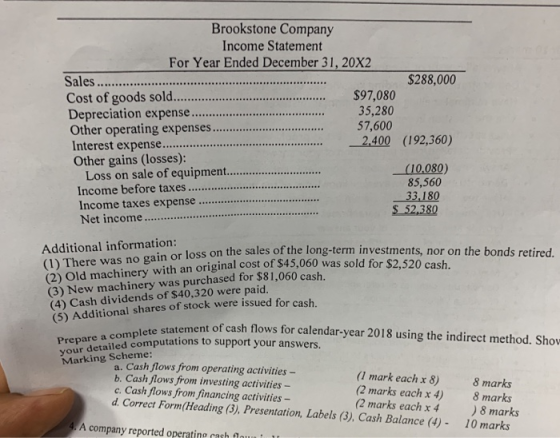 Brookstone Company Income Statement For Year Ended December 31, 20X2 Sales $288,000 Cost of goods sold......... $97,080 Depre